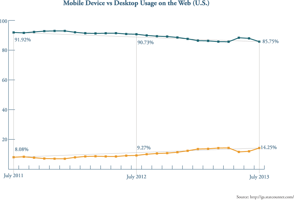 Mobile Users vs. Desktop Users